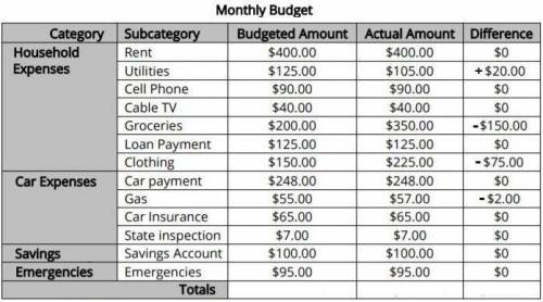 Does the budgeted amount cover the actual amount for expenses, savings, and emergencies?

.A) No,