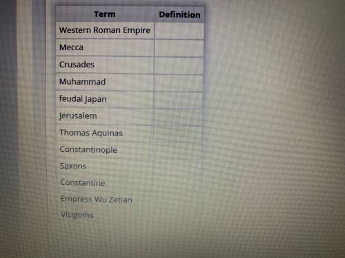 Fill in the table by explaining the given events, civilizations, people, or places from the early m