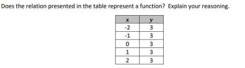 Help! Does the relation presented in the table represent a function?
<3 TTYYYY