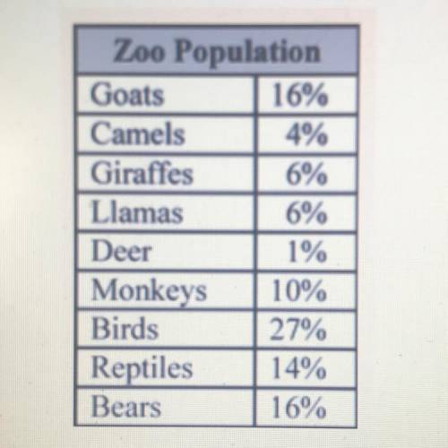 The table shows the percentages of each type of animal at the zoo.

If you stop at random in front
