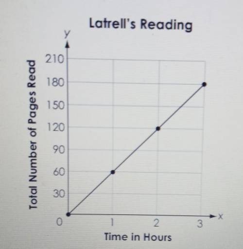 Create an equation that can be used to model the total number of pages, y, that Latrell reads in x