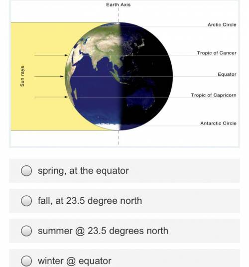 What season is indicated by the diagram of the earth? Where are the sun's direct rays?