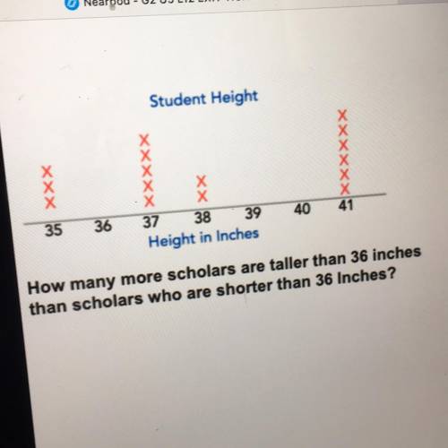 How many more scholars are taller than 36 inches than scholars who are shorter than 36 inches?