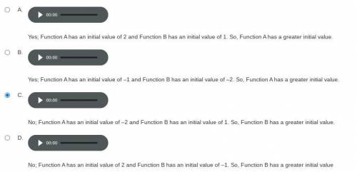 Emma says that Function A has a greater initial value. Is Emma correct? Justify your response.
