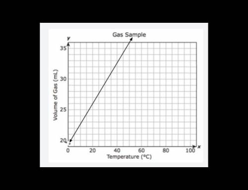 The graph shows how the volume of a gas sample changes as the temperature changes and the pressure
