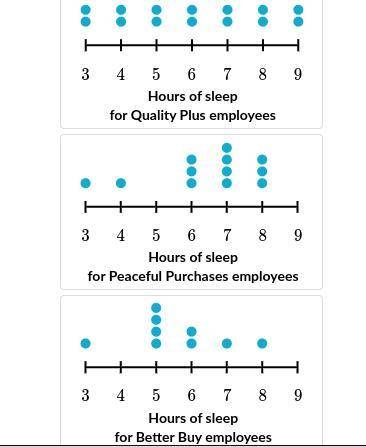 The following dot plots shows the number of hours of sleep employees got before a major sale at thr