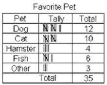 Plz hury

According to the frequency chart below, how many people have a dog or fish as their favo