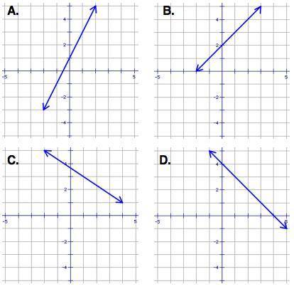 PLEASE ANSWER BRAINLIST!!

m = 2 and P = (1,3) 
1) Which graph shows a line with slope m that pass