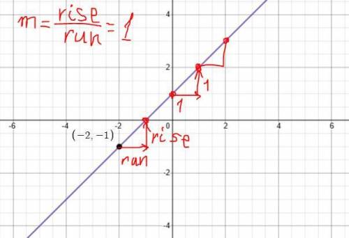 Graph the line with the slope 1 passing through the point (-2,-1)​