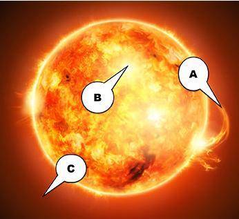 Which statement describes the solar feature shooting off into space labeled C?

An envelope of pla