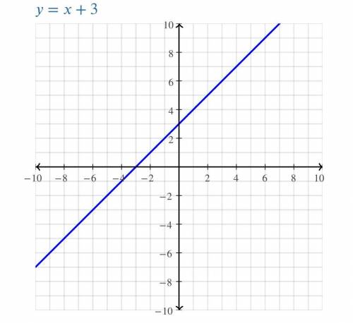 Work out m and c for the line:
y = x + 3