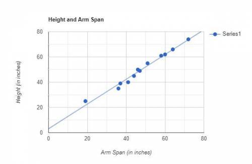 Arm Span (inches) Height (inches)

60 62
72 74
64 66
51 55
19 25
37 39
44 45
47 49
36 35
41 40
46