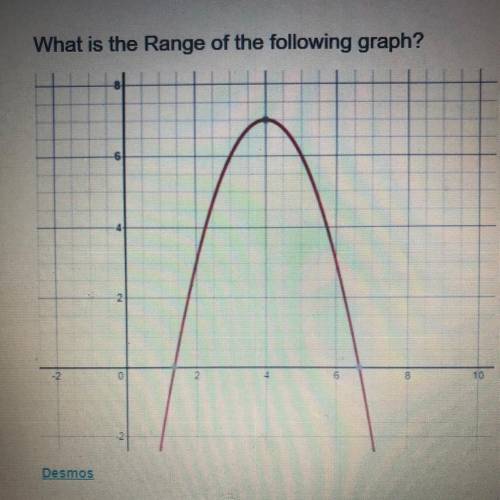 What is the range of the following graph? Plss it would mean a lot if you guys could help!