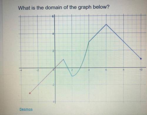 What is the domain of the graph! Pls anybody that can help I would really appreciate it!