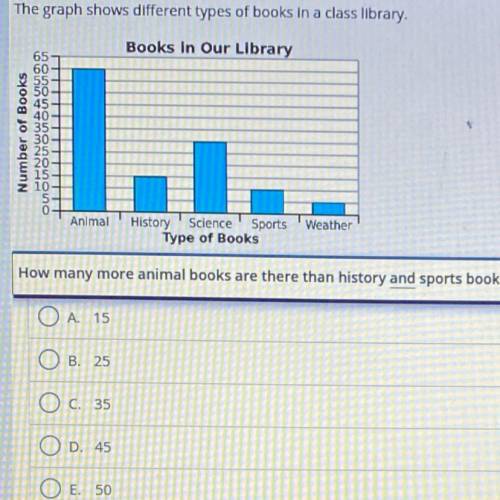 The graph shows different types of books in a class library.

Books In Our Library
Number of Books