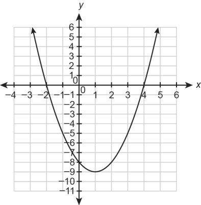 1. A quadratic function is represented by the graph.

(a) What is the equation of the axis of symm