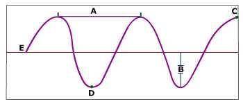 What property of this wave is represented from the letter E to the next identical point in one seco