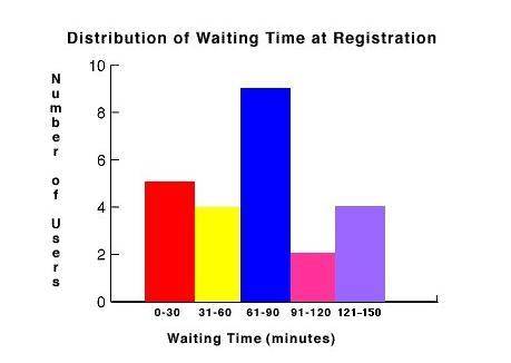 The histogram shows the number of minutes that users waited to register for classes on a university