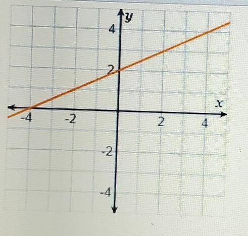 What Is the slope of the line on the graph? will mark brainliest​