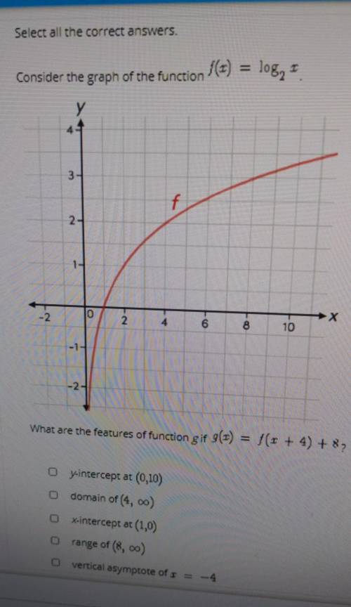 Select all the correct answers. Consider the graph of the function f(x) = log^2x.​