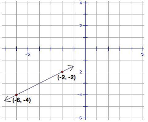 Determine the coordinates of the y-intercept of the function shown in the graph.

A)(0, -1)
B)(2,