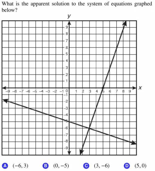 What is the apparent solution to the system of equations graphed above?