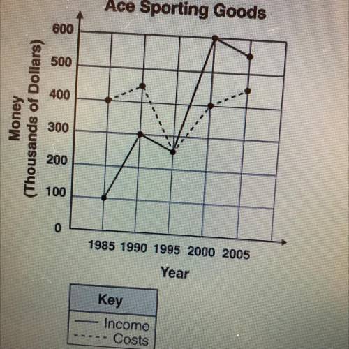 Help with this graph please I will give
The sales manager at ace sporting goods made the