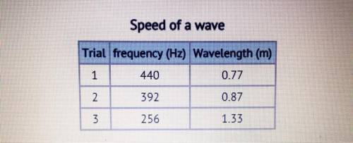 In a lab, resonance tubes are used to determine experimentally the speed of sound. Using the data g