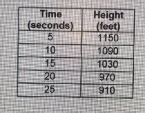 The table shows a hot air balloon's height h, in feet, during a descent at various times, t, in sec