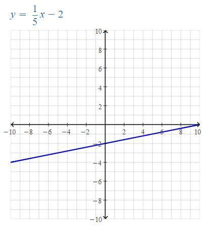 Which graph represents the linear function y=1/5x - 2 ?