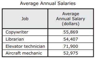The table shows the average annual salary for four jobs.

Based on this information, how much more
