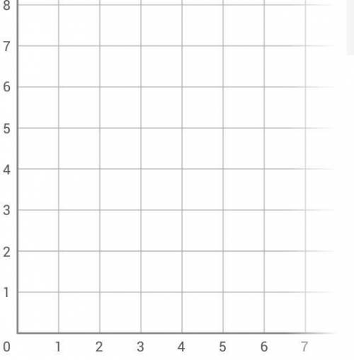 Graph the line that has a slope of 2 and includes the point (2,6)

Click the select points on teh
