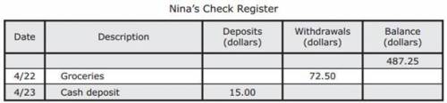 Before Nina bought groceries on April 22, she had a balance of $487.25 in her checking account. Nin