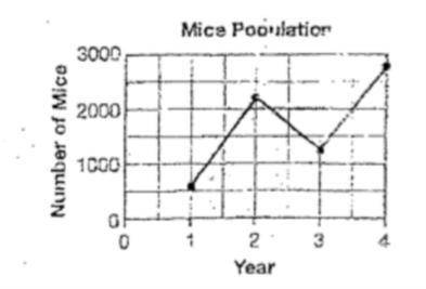 The graph shows how the population of mice changed over a four-year period. Suppose that mice are t