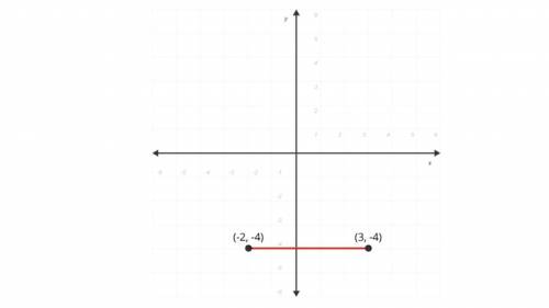 The two points shown below are reflected across the x-axis. Then, the four points are connected to