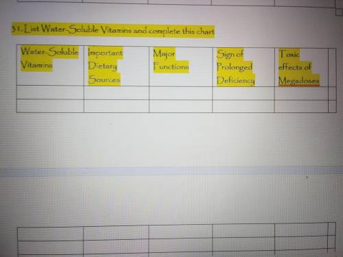 31. List Water-Soluble Vitamins and complete this chart

Do not add links and don't come if you do