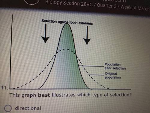 This graph best illustrates which type of selection?

Directional
Sexual
Stabilizing
Disruptive