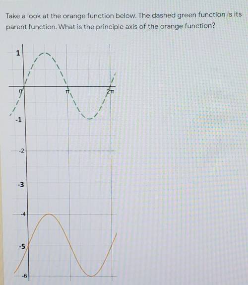 Take a look at the orange function below. The dashed green function is its parent function. What is