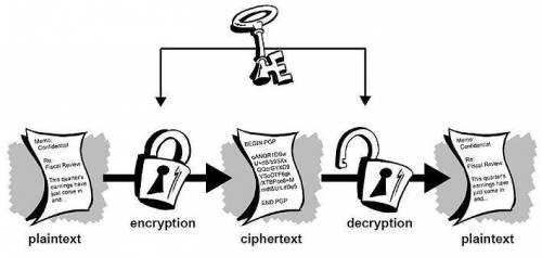 What is used as encryption shown in the picture?