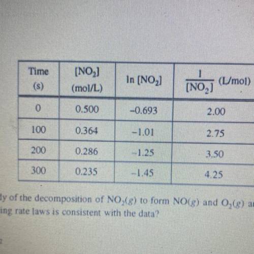 The data from a study of the decomposition of NO (8) to form NO(g) and 0,(8) are given in the table