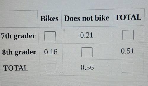 The table shows the results of a survey of student bike riding habits ​