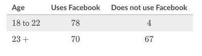 Researchers once surveyed college students on their Face book use. The following two-way table disp