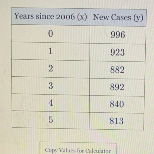 The number of newly reported crime cases in a county in New York State is shown in

the accompanyi