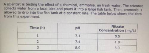 What can be concluded about ammonia from the data?

A) Ammonia is an acid, and it can decrease the