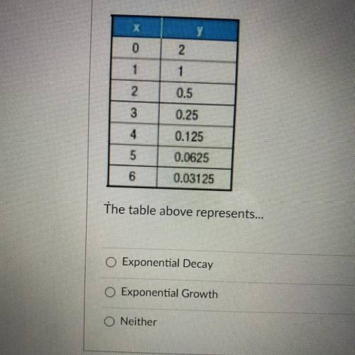 The table above represents what