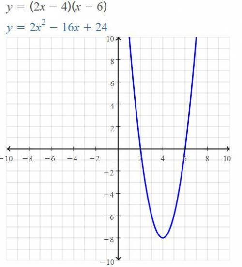 F(x)=(2x-4)(x-6) 
help m