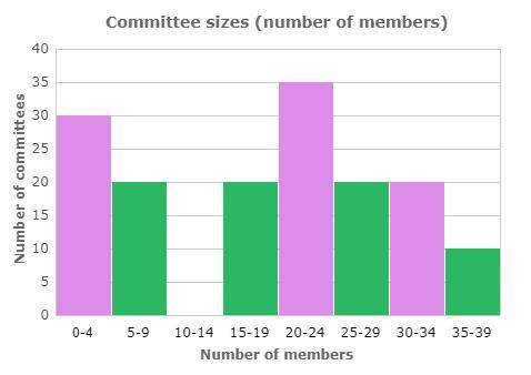 How many committees have between 20 and 24 members?