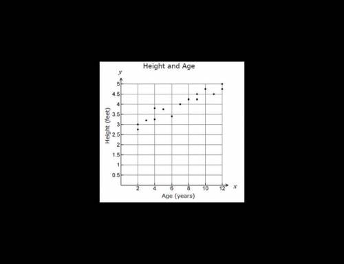 On Tuesday several patients visited Dr. McLeroy for their annual check-up. The scatter plot below s
