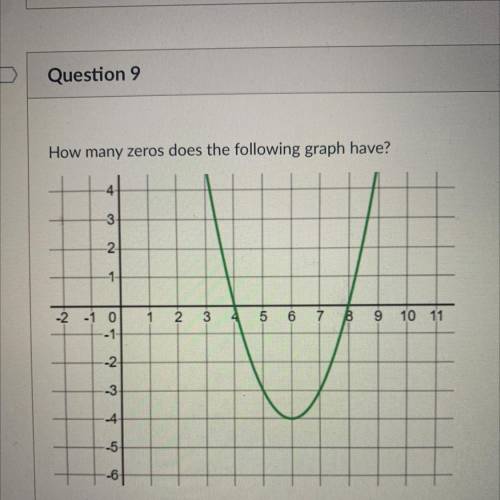 Algebra 1 ,tell me how many zeros are one the graph .pls answer and fast