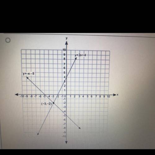 Which graph best represents the solution to the following pair of equations?

y = -x - 5 
y = 2x +